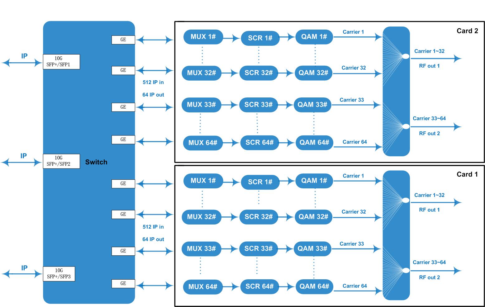 FU311B 10G IP QAM processor view 3